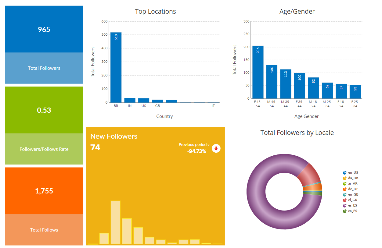 Screenshot of Nucleus Social Media Dashboard